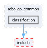 roboligo_common/src/roboligo_common/classification