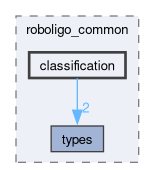 roboligo_common/include/roboligo_common/classification