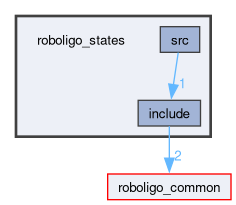 roboligo_states